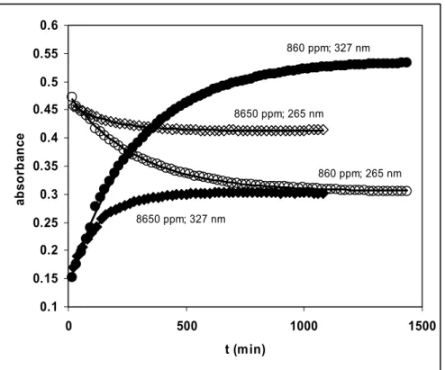 Fig. 3: Variation of the absorbance of TTA in BumimTf 2 N recorded as a function of time for  two H 2 O contents and at two wavelengths