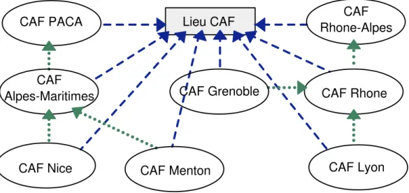 Fig. 6.2: Relations valeurDe (en bleu) au sein de l'ontologie