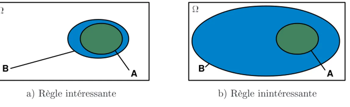 Fig. 2.3: Deux situations diérentes où la conance est égale à 1