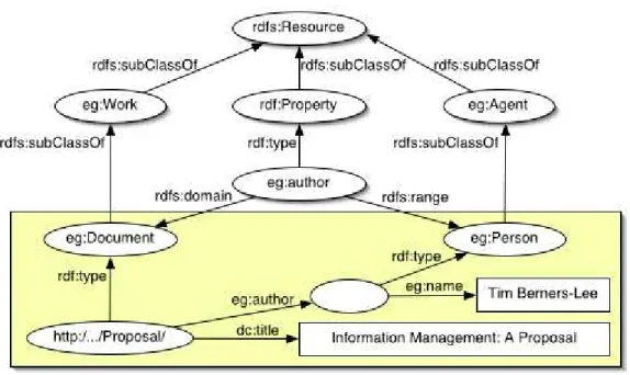 Fig. 4.1: Exemple d'utilisation d'un RDF Schema pour la description de classez et