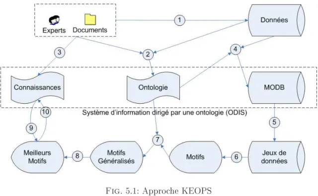 Fig. 5.1: Approche KEOPS