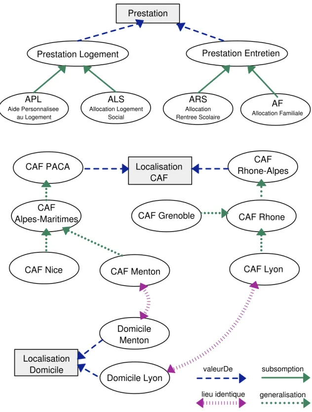 Fig. 6.1: Extrait d'une ontologie sur la gestion du contact allocataire dans les CAF