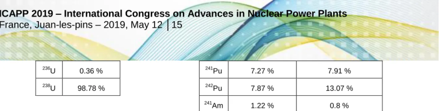 Table 1 : Isotopic composition of the fissile and fertile materials considered in this work