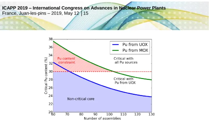 Figure 1 : Minimal plutonium content in the fuel to achieve criticality vs number of core  assemblies with a 36 % fuel volume fraction in the assembly 