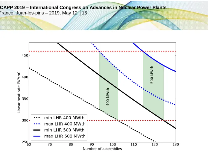Figure 2 : Evolution of the maximum and minimum linear heat rate depending on the number  of assemblies 