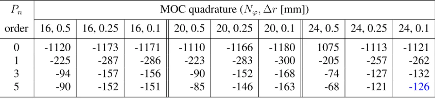 Table 1: Errors in effective multiplication factor compared to Monte Carlo reference (in pcm) for various scattering anisotropy orders (P n ) and different MOC quadratures