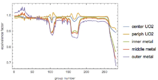 Figure 5: Multigroup equivalence factors of selected fuel pins along the x-axis in a 281-group calculation.