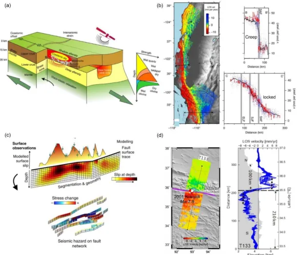 Figure 1.5. Crustal deformation during the earthquake cycle. (a) Conceptual cartoon of deformation  in the crust and uppermost mantle