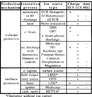 Table  1.  Ion  source classification  by  ionization  process  Ion  source  Charge  state  HCS  LCS  NE 