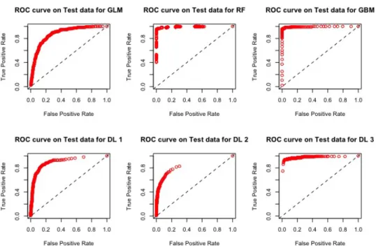 Figure 3: ROC curves for the models M1, M2, M3, D1, D2, D3 using 181 variables with the test set.