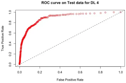 Figure 4: ROC curve for the model D4 using 181 variables with the test set.