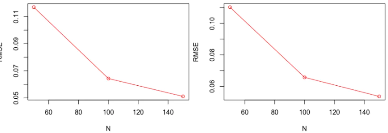 Figure 1: RMSE plot of d b 1 by regression method Figure 2: RMSE plot of d b 2 by regression method