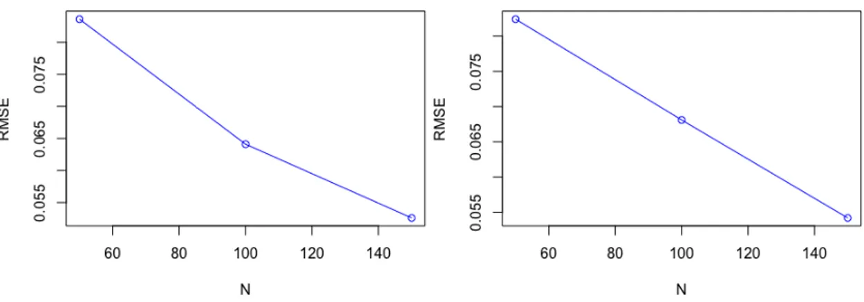 Figure 5: RMSE plot of b φ 01 by MLE method Figure 6: RMSE plot of b φ 10 by MLE method