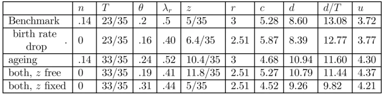 Table 2 : Optimal long-run responses to demographic changes (β = .48)