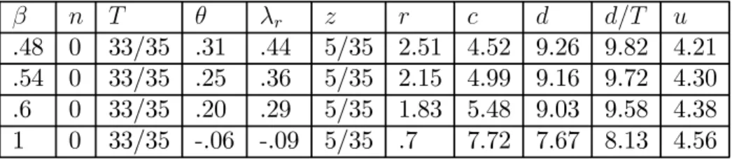 Table 4 and Figure 2 describe optimal paths for a constant retirement age for various social rates of discount