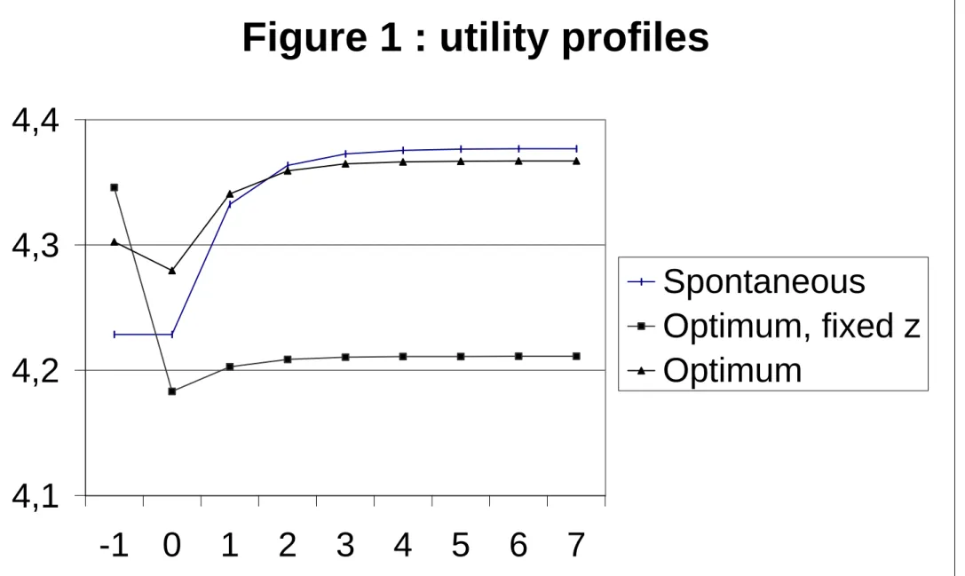 Figure 1 : utility profiles 4,14,24,34,4 -1 0 1 2 3 4 5 6 7 Spontaneous Optimum, fixed zOptimum