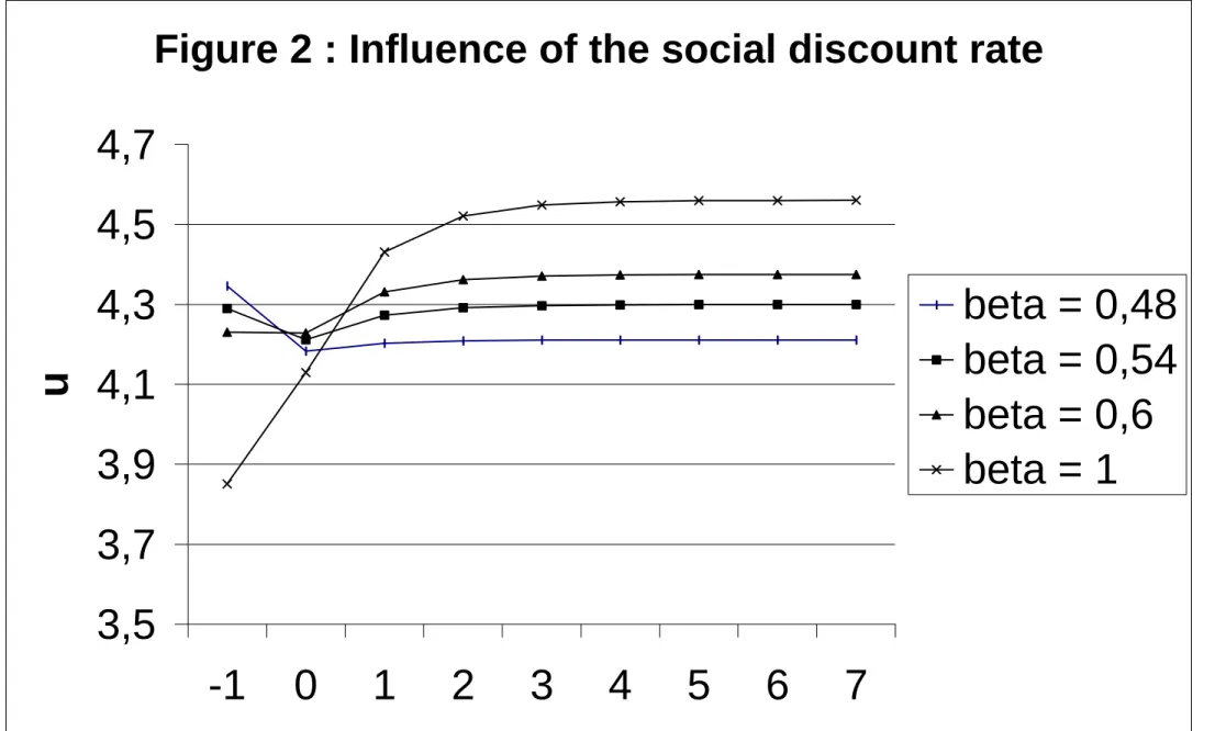 Figure 2 : Influence of the social discount rate 3,53,73,94,14,34,54,7 -1 0 1 2 3 4 5 6 7u beta = 0,48beta = 0,54beta = 0,6beta = 1