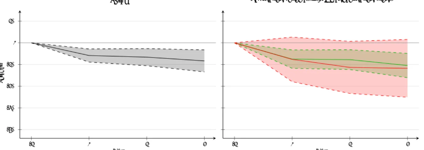 Figure 2 reports the cumulative impulse response of output to a 1% of GDP total fiscal consolidation (left-hand side) and to a 1% of GDP tax-based and spending-based fiscal consolidation (right-hand side)