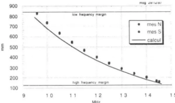 Figure 6:  Cyclotron  resonator  tuning  positions 