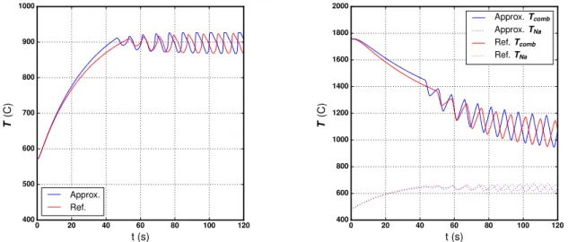 Figure 6: Comparison of temperature evolution. Left: coolant temperature at core outlet.