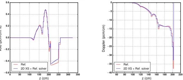Figure 3: Comparison of reactivity feedback coefficient axial profiles. Left: sodium–void reactivity worth α Na 1% 