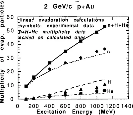 Fig. 10: Expected multiplicity of evaporated particles (n, H, He and n+H+He) as a function of excitation ncrgy as obtained from GEMINI (short-dashed, long-dahed, dotted, and solid lines respectively) and comparison wiih experimental data (diamonds, triangl