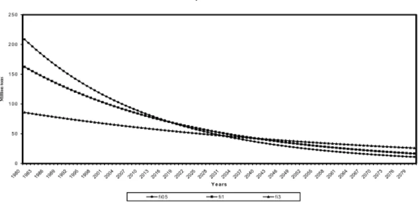 Figure 3: C o n su m p tio n   E v o lu tio n 05 01 0 01 5 02 0 02 5 0 1980 1983 1986 1989 19 92 199 5 1998 2001 2004 2007 201 0 2013 2016 2019 2022 202 5 202 8 2031 2034 2037 2040 204 3 2046 2049 2052 2055 20 58 206 1 2064 2067 2070 20 73 207 6 207 9 Y e 