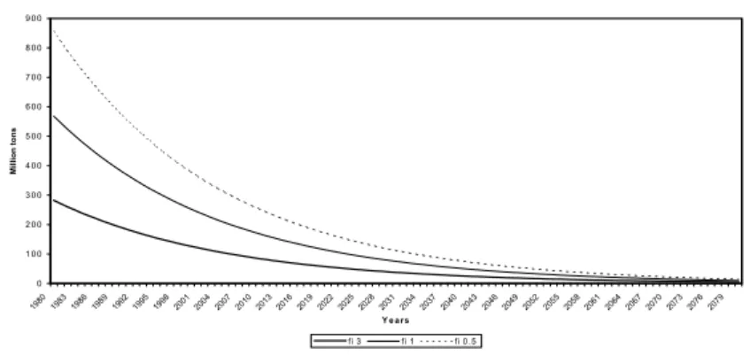 Figure 5: E v o lu tio n   o f  c o n s u m p tio n 01 0 02 0 03 0 04 0 05 0 06 0 07 0 08 0 09 0 0 198 0 1983 1986 1989 19 92 199 5 1998 2001 20 04 20 07 201 0 2013 2016 20 19 202 2 2025 2028 20 31 20 34 2037 2040 2043 20 46 20 49 2052 2055 2058 20 61 206 