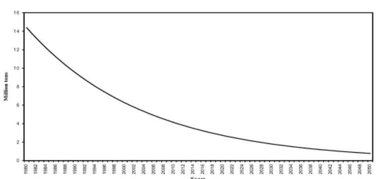 Figure 2: O p tim a l  C o n su m p tio n 024681 01 21 41 6 1980 1982 1984 1986 1988 1990 1992 1994 1996 1998 2000 2002 2004 2006 2008 2010 2012 2014 2016 2018 2020 2022 2024 2026 2028 2030 2032 2034 2036 2038 2040 2042 2044 2046 2048 2050 Y e a rsMillion 