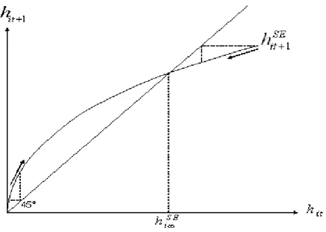 Figure 4: One Occupation Equilibrium