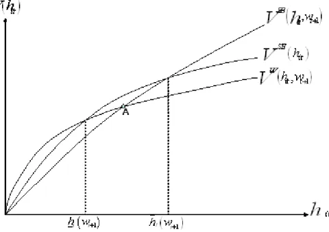 Figure 5: Two and Three Occupations Equilibrium
