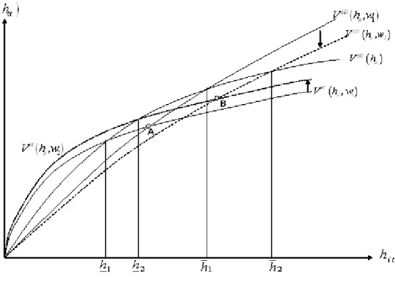Figure 6: A Two Occupations Equilibrium is Always Dominated