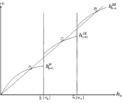 Figure 7: Short and Long Run Three Occupations Equilibrium
