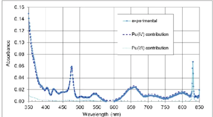 Fig. 2.UV-visible spectra of an EQRAIN Pu standard after  dilution in a molar HNO 3  solution