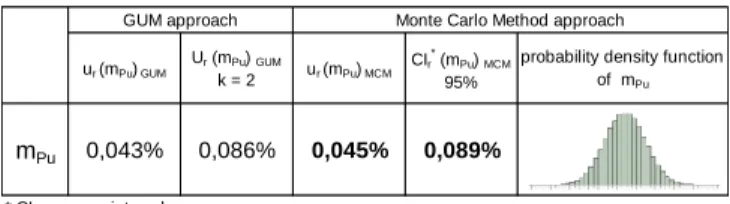 TABLE  II.  Budget  of  uncertainties  for  the  determination of the Pu mass by coulometry