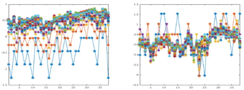 Figure 3: Upper (left ) and lower (right ) tail dependence coefficients of the bivariate time series (x t , y t ), for t = 1, 