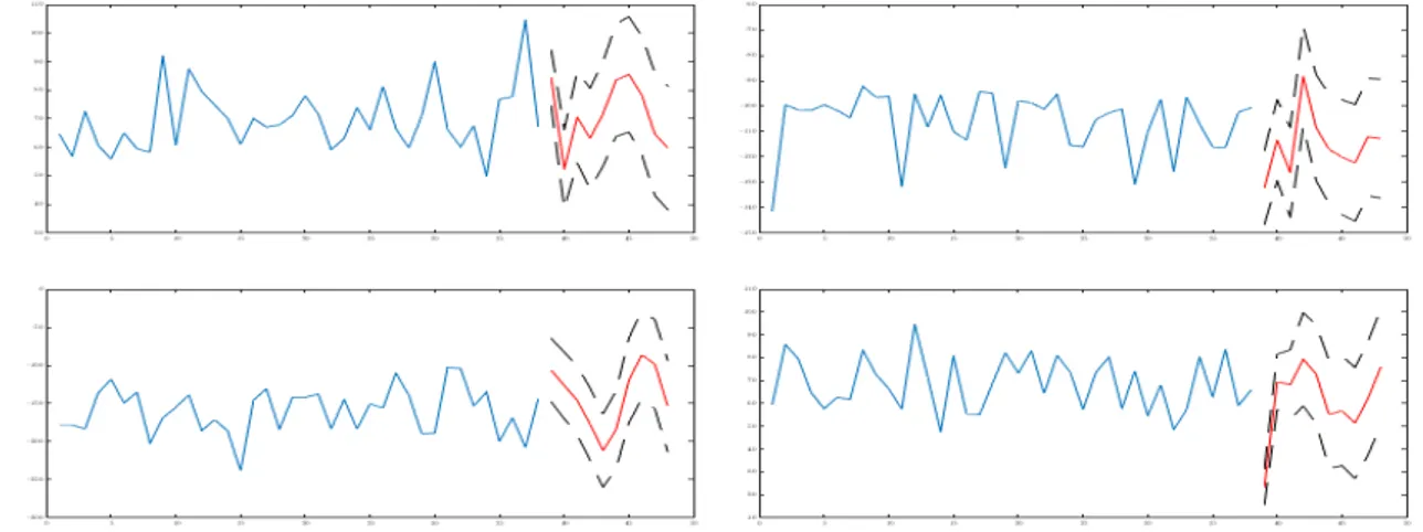 Figure 7: Estimated time series (solid, blue) and forecast (solid, red ) with 95% con- con-fidence intervals (dashed, black ) of each entry of the vector of fPCA scores { βb t } t ,from j = 1 (top left ) to j = J (bottom).