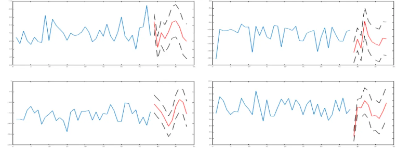 Figure 7: Estimated time series (solid, blue) and forecast (solid, red ) with 95% con- con-fidence intervals (dashed, black ) of each entry of the vector of fPCA scores { βb t } t ,from j = 1 (top left ) to j = J (bottom).