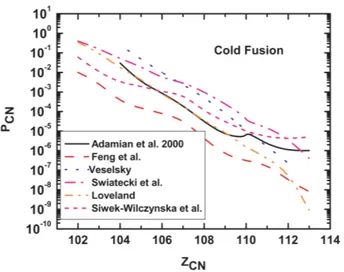 Fig. 1. Formation probability for cold fusion reactions as a function of the charge of the compound nucleus calculated by various models.