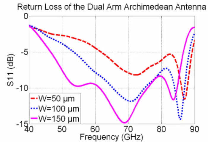 Figure 4 : Axial ratio of the dual arm Archimedean  antenna: Sweep of arm’s width 