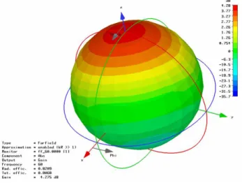 Figure 10 : 3D gain pattern of the spiral antenna.  