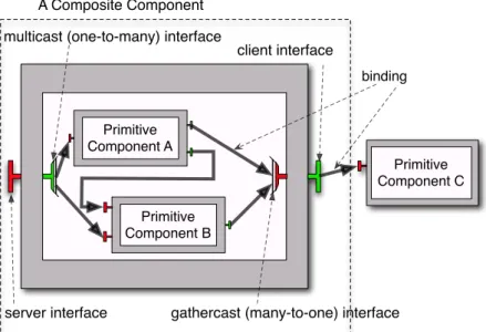 Figure 2.1: A simple GCM architecture