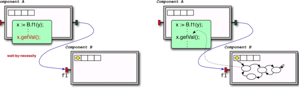 Figure 2.6: A invokes f 1 from B