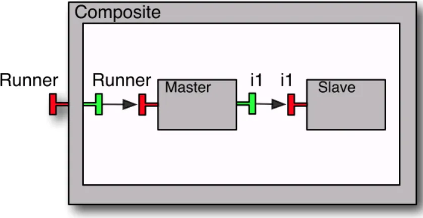 Figure 2.10: GCM composite application example