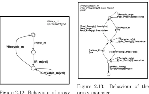 Figure 2.12: Behaviour of proxy Figure 2.13: Behaviour of theproxy manager