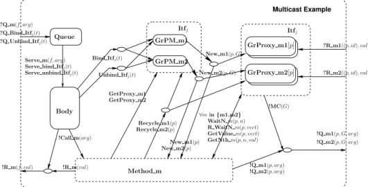 Figure 2.15: pNet example for reconfigurable multicast interface
