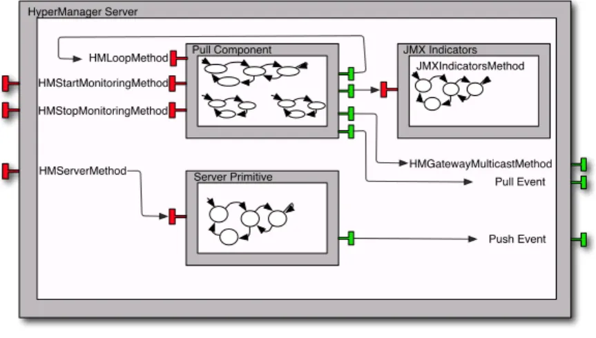 Figure 3.2: HyperManager server component