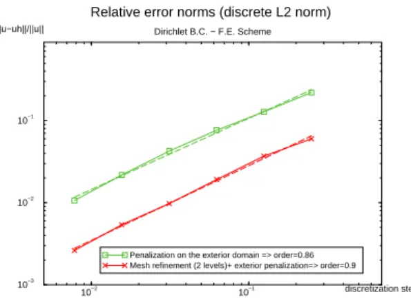Figure 6: Relative error norms with or without refi nement - F.E. Scheme - Exterior penalization - Dirichlet case