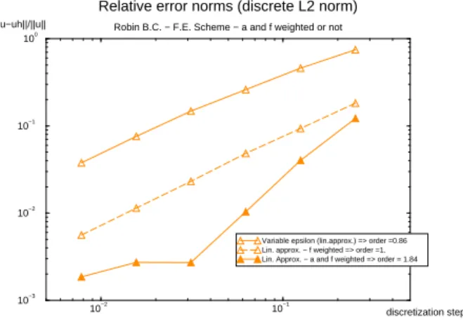 Figure 11: Relative error norms for a weighted diffusion coeffi cient a