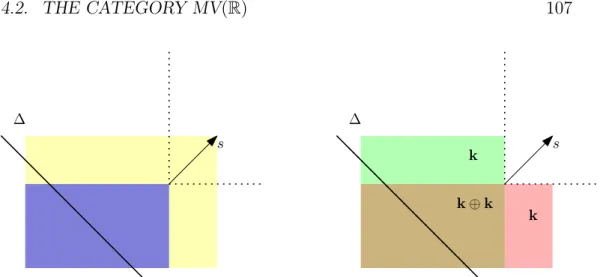 Figure 4.1 – On the left: A deathblock B in yellow (and blue) and the translated deathblock B − s = B[s] in blue where s is the vector drawn.